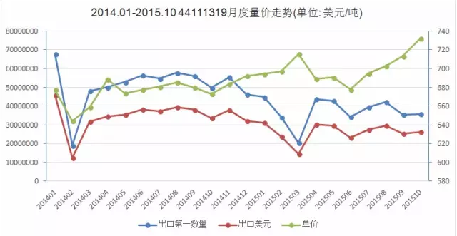 圖1   2014.1-2015.10強(qiáng)化地板（5mm<厚度<9mm）出口量價走勢圖.png
