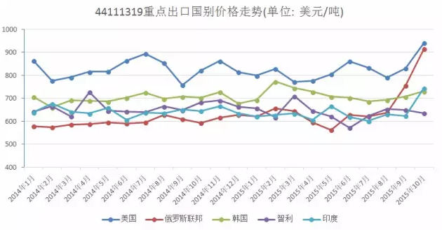 圖3    強(qiáng)化地板（5mm<厚度<9mm）重點(diǎn)出口國別價格走勢.png