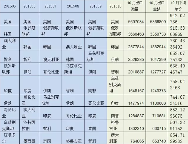 表1    2015年1-10月強(qiáng)化地板（5mm<厚度<9mm）出口前10大國家（按金額）及10月量價.png