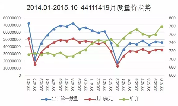 圖 1  2014.1-2015.10強(qiáng)化地板（厚度>9mm）出口量價走勢圖.png