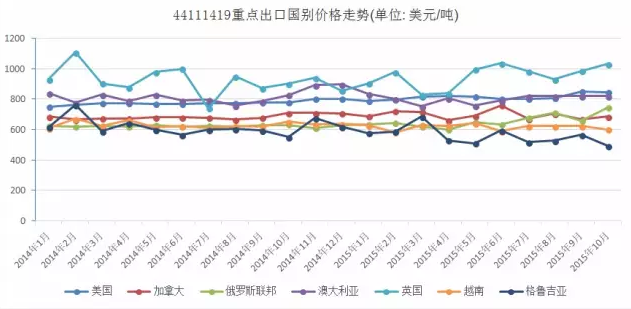 圖3    強(qiáng)化地板（厚度>9mm）點(diǎn)出口國別價格走勢.png