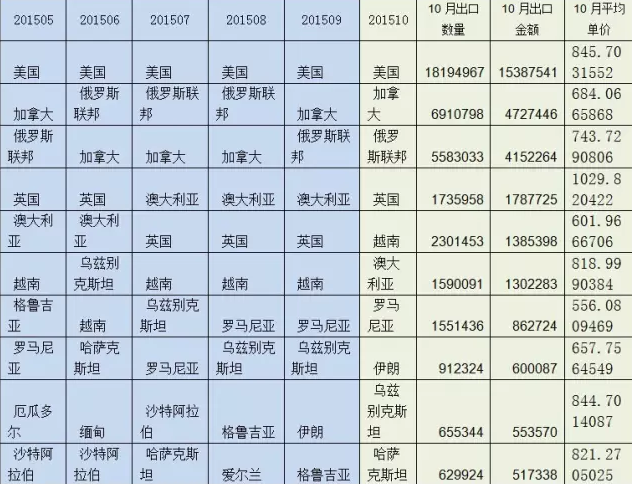 表1   2015年1-10月強(qiáng)化地板（厚度>9mm）出口前10大國家（按金額）及10月量價.png