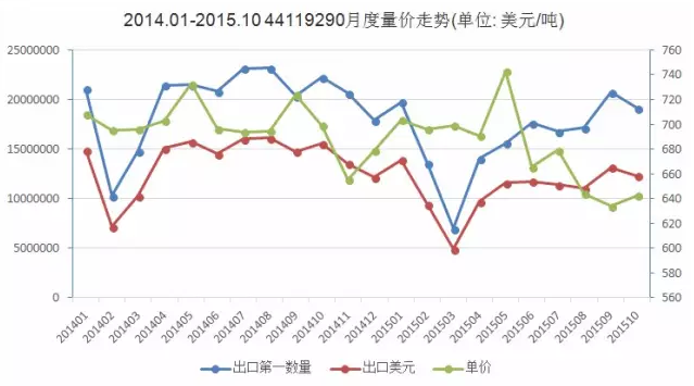 圖1  2014.1-2015.10強(qiáng)化地板（密度>0.8k/cm3）出口量價走勢圖.png