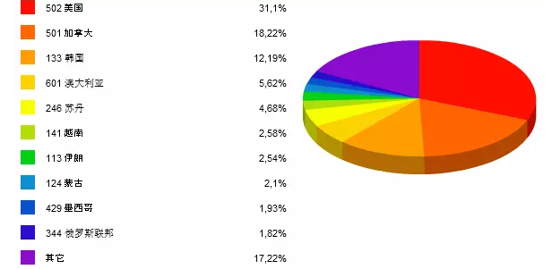 圖2  2015年10月強(qiáng)化地板（密度>0.8k/cm3）出口前10大國家占比（按金額）.png