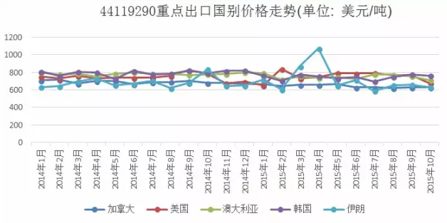 圖3  強(qiáng)化地板（密度>0.8k/cm3）重點(diǎn)出口國別價格走勢.png