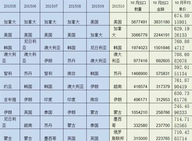 表1  2015年1-10月強(qiáng)化地板（密度>0.8k/cm3）出口前10大國家（按金額）及10月量價.png