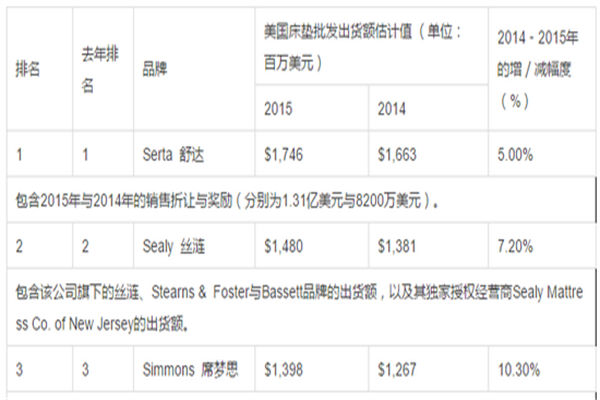 美國(guó)床墊制造商15強(qiáng)榜單新出爐