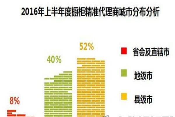 上半年櫥柜業(yè)招商指數(shù)分析