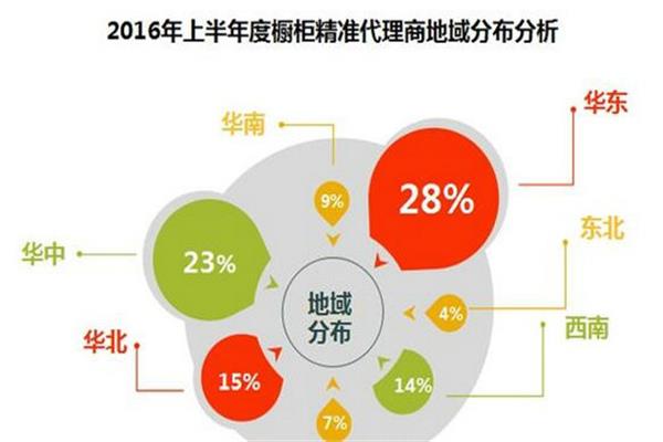 上半年櫥柜業(yè)招商指數(shù)分析