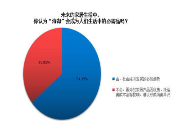 家居調(diào)查：半數(shù)網(wǎng)友熱衷于國外進(jìn)口家居