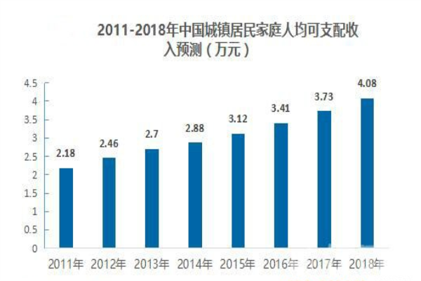 2018年1300億規(guī)模，智能家居將步入快速拓展期