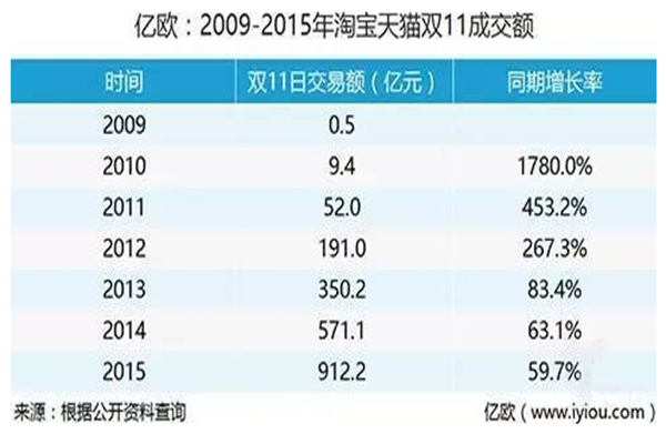 從經(jīng)濟(jì)學(xué)的角度分析：狂歡雙十一還能辦多久