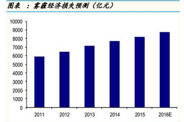 中國經(jīng)濟面臨著十面霾伏的挑戰(zhàn)與機遇