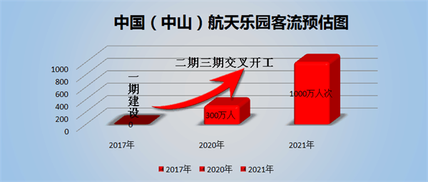 首個(gè)神舟航天樂園將成中山新一張亮麗名片