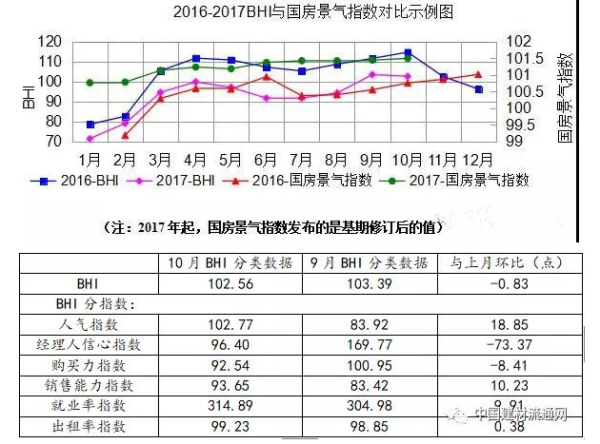 10月BHI微降 建材家居市場銷售額破千億
