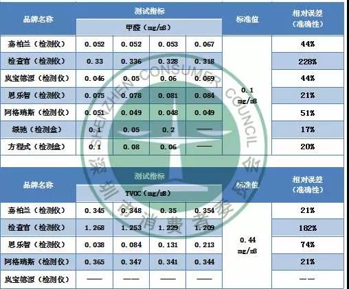 檢測房間甲醛是否超標 家用甲醛檢測儀/盒靠譜不？