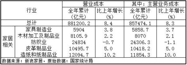 國(guó)家統(tǒng)計(jì)局：2018年家具制造業(yè)營(yíng)收超7000億元