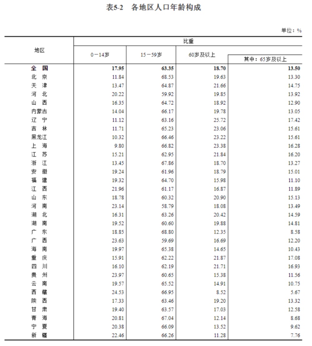 家居網鏈第七次人口普查發布，對家居業產生哪些影響