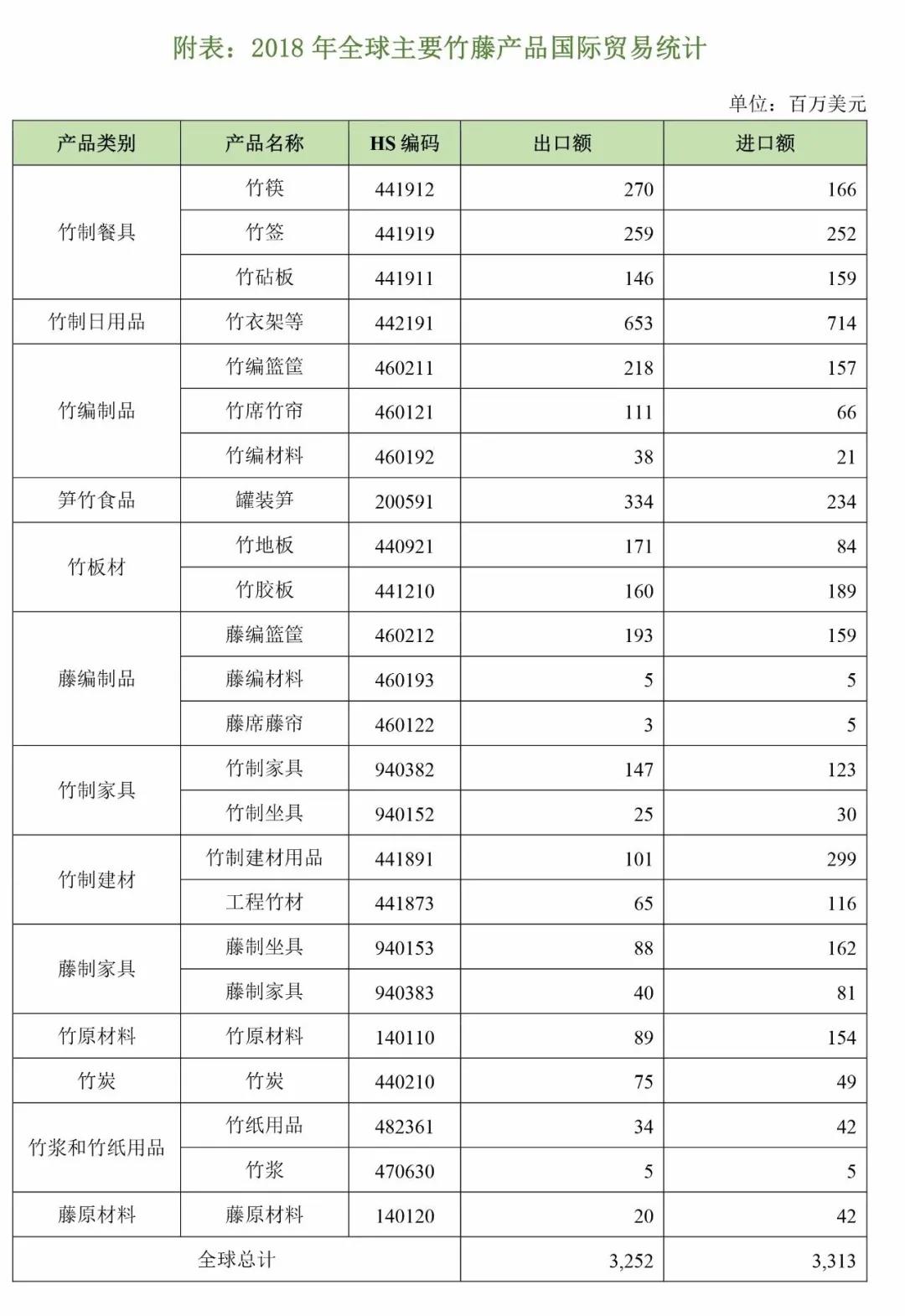  2018年全球竹藤產(chǎn)品出口貿(mào)易總額約32.5億美元家居網(wǎng)鏈