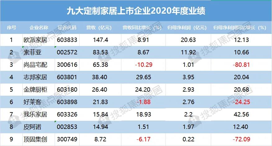 九大上市定制家居企業(yè)2020年報(bào)分析家居網(wǎng)鏈
