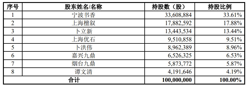 書香門地沖刺IPO，紅星美凱龍和居然之家為背后股東！家居網鏈