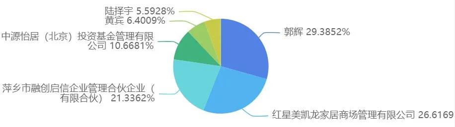 書香門地沖刺IPO，紅星美凱龍和居然之家為背后股東！家居網鏈
