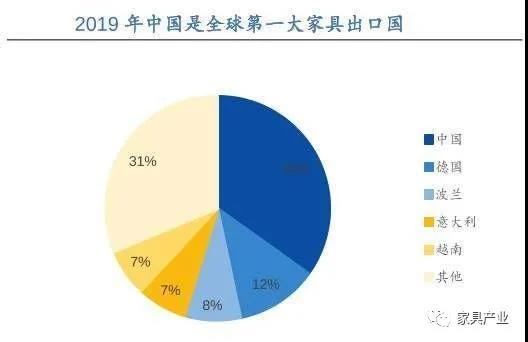 出口暴增45％，德媒：中國(guó)成為德國(guó)第一大家具原產(chǎn)國(guó)！