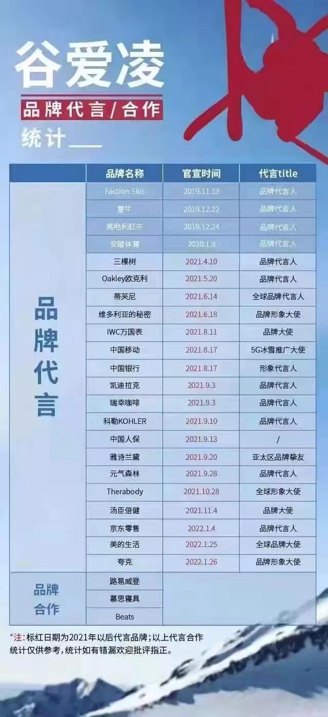 谷愛凌奪冠！三棵樹、美的、科勒、慕思“押寶成功”